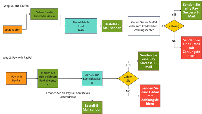 order process